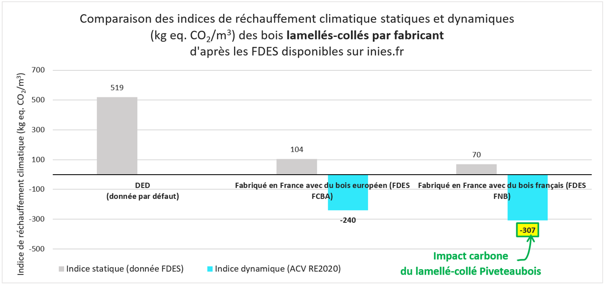 Comparaison des indices de réchauffement climatique des bois lamellés-collés d’après les FDES sur Inies